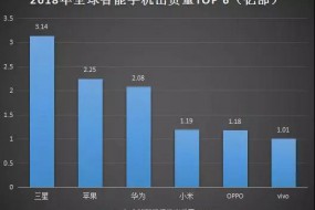 2018年智能手機出貨量排行榜：前六品牌穩(wěn)固，中小品牌被吞噬