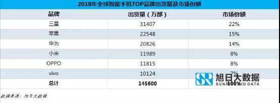 OPPO手機2019年全球市場現(xiàn)狀與趨勢