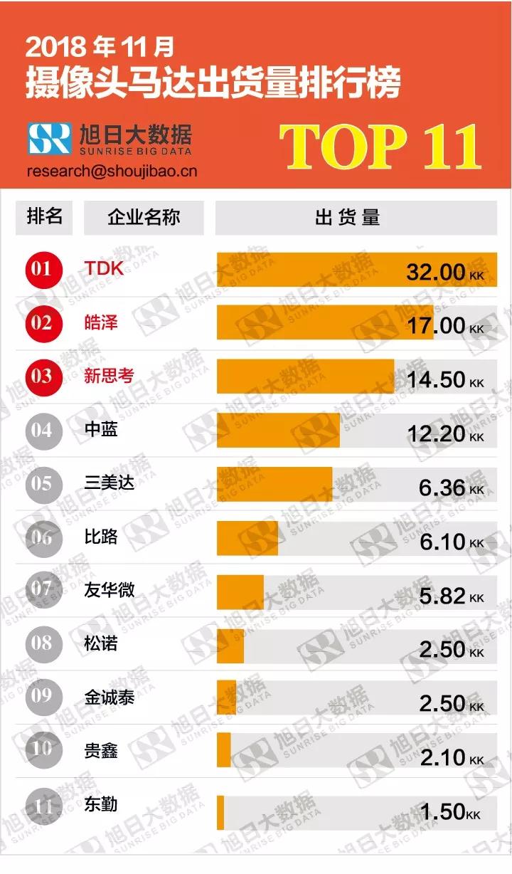 2018年11月攝像頭馬達(dá)出貨量排行榜