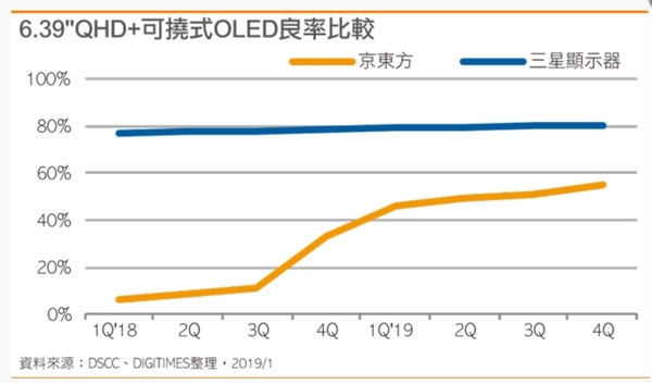 報(bào)告稱(chēng)京東方柔性AMOLED面板良率大幅提升