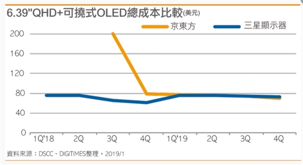 報(bào)告稱(chēng)京東方柔性AMOLED面板良率大幅提升