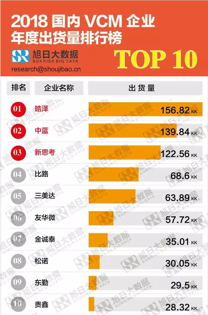 2018國內(nèi)VCM企業(yè)年度出貨量排行榜