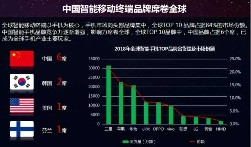 2019年智能手機(jī)產(chǎn)業(yè)發(fā)展趨勢(shì)預(yù)測(cè)報(bào)告