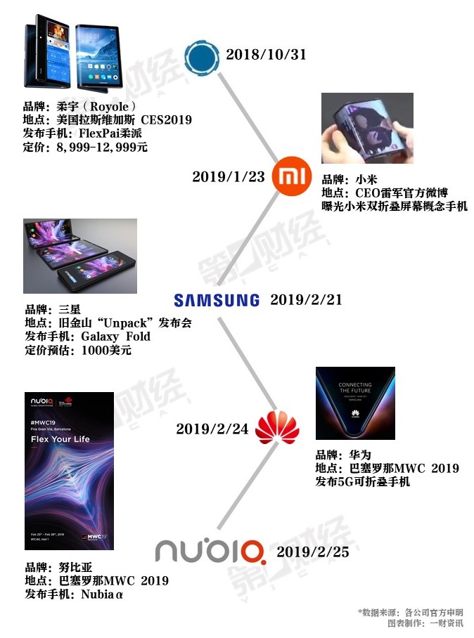 折疊手機元年：華為等品牌蓄勢待發(fā) 蘋果或失先機