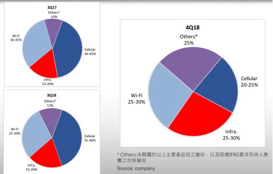 穩(wěn)懋2018年?duì)I收達(dá)到173.1億元 3D感測相關(guān)光學(xué)元件年?duì)I收成長率超40%