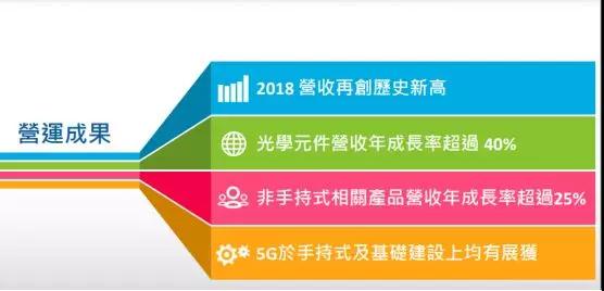 穩(wěn)懋2018年?duì)I收達(dá)到173.1億元 3D感測相關(guān)光學(xué)元件年?duì)I收成長率超40%