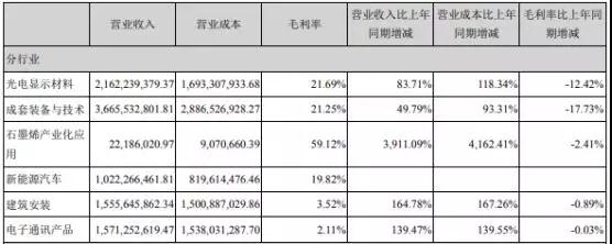 多業(yè)務(wù)板塊齊發(fā)力，東旭光電7年間業(yè)績持續(xù)增長