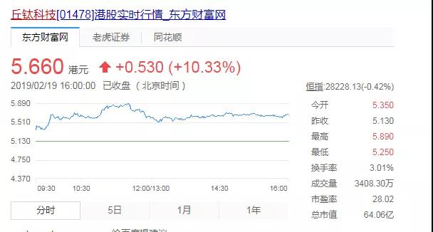 丘鈦科技1月攝像頭模組銷量升72% 致股價飆升10%