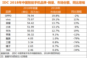 IDC中國2018年手機數(shù)據(jù)：OPPO、vivo、榮耀居前三，蘋果下滑12%