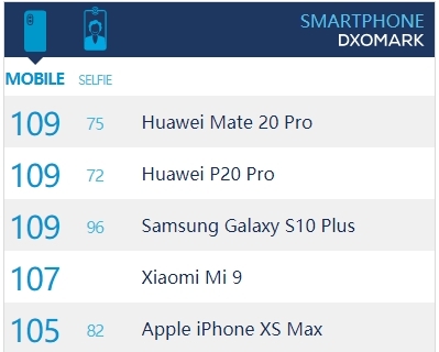 三星Galaxy S10 Plus相機(jī)DxOMark評(píng)分戰(zhàn)平P20 Pro 自拍躍居第一