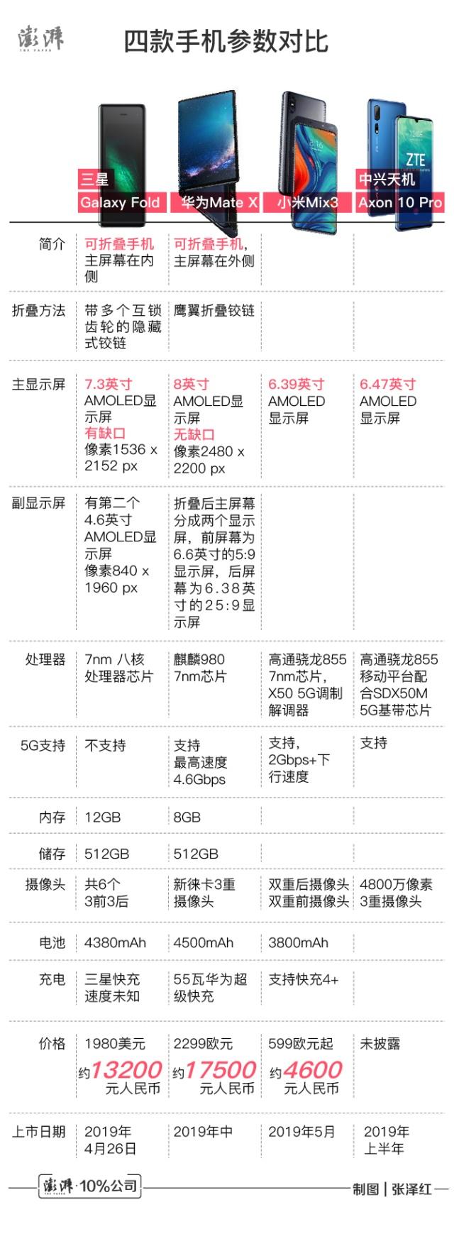 5G折疊屏手機(jī)哪家強(qiáng)：三星、華為、小米、中興旗艦機(jī)大比拼