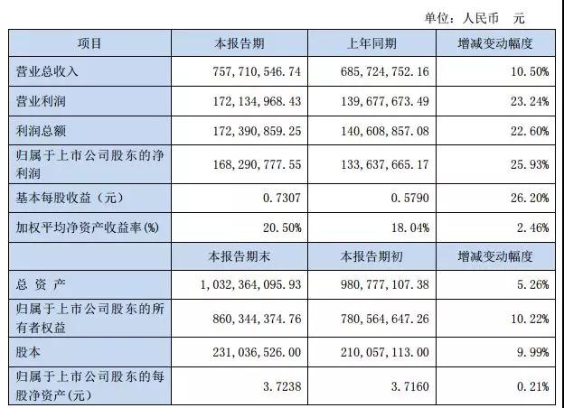 OLED驅(qū)動(dòng)芯片銷量增長(zhǎng)，中穎電子2018年利潤(rùn)1.68億增長(zhǎng)26%