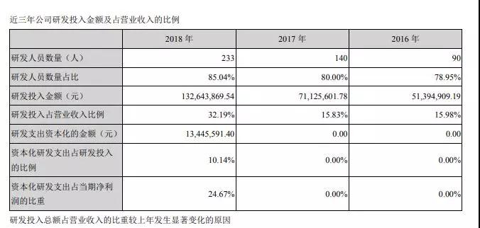 2018年凈利潤降48.62%至5450萬元 富瀚微今日股價(jià)下挫8.40%