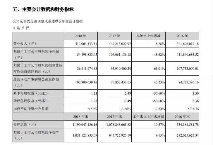 2018年凈利潤降48.62%至5450萬元 富瀚微今日股價(jià)下挫8.40%