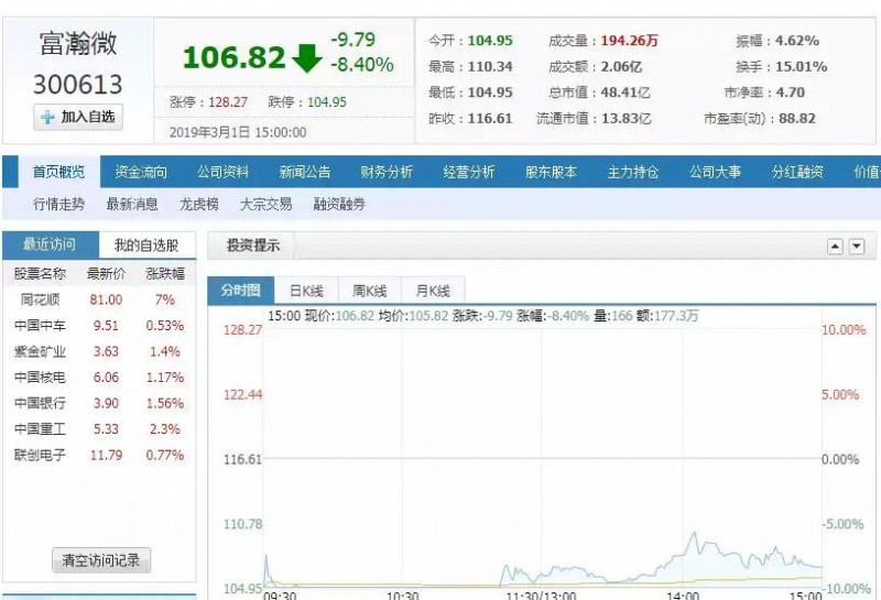 2018年凈利潤降48.62%至5450萬元 富瀚微今日股價(jià)下挫8.40%