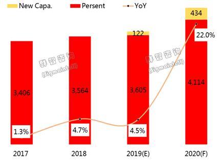 2019年面板上游供應分析：“COF”供應持續(xù)緊缺