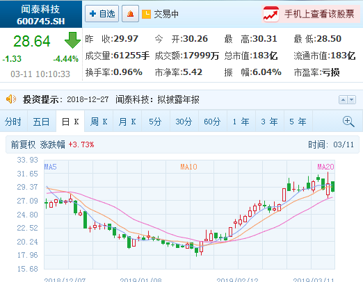 聞泰科技股東茅惠英計劃減持不超過3.0%公司股份