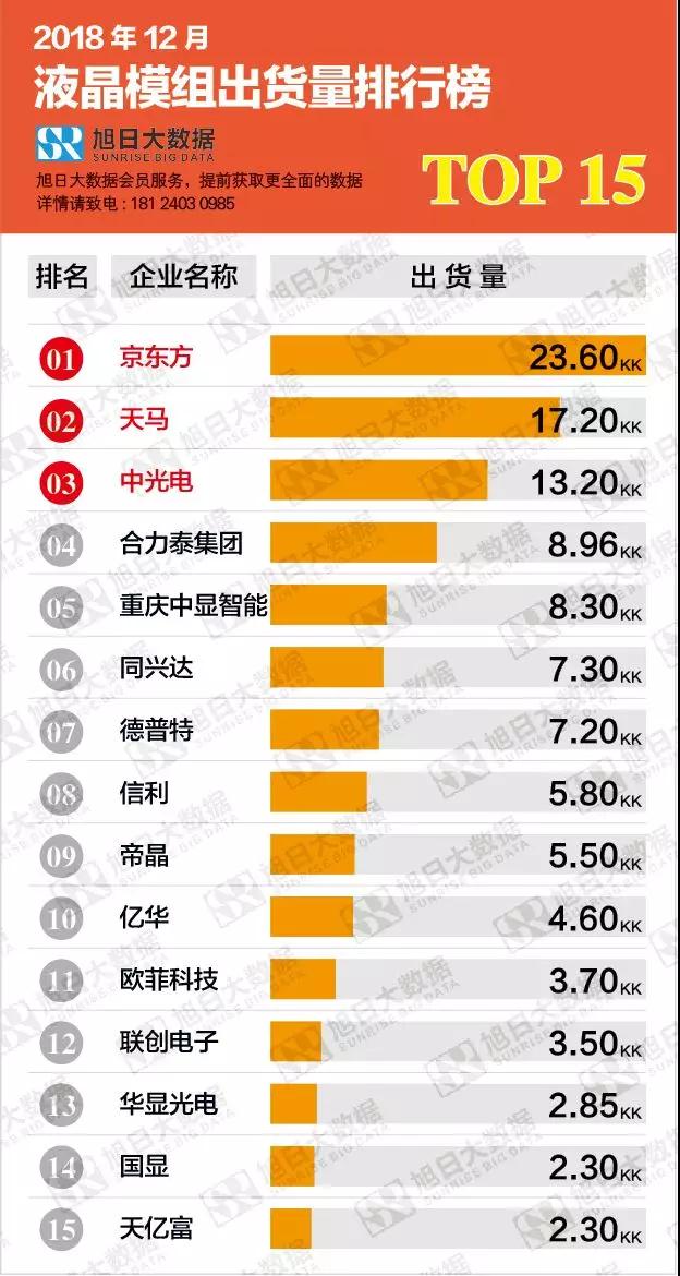 2018年12月液晶模組出貨量排行榜