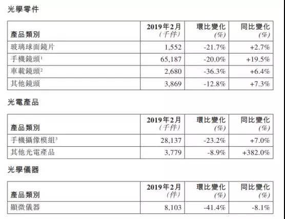 春節(jié)假期影響：2月舜宇光學(xué)/丘鈦科技光學(xué)業(yè)務(wù)出貨量環(huán)比下滑