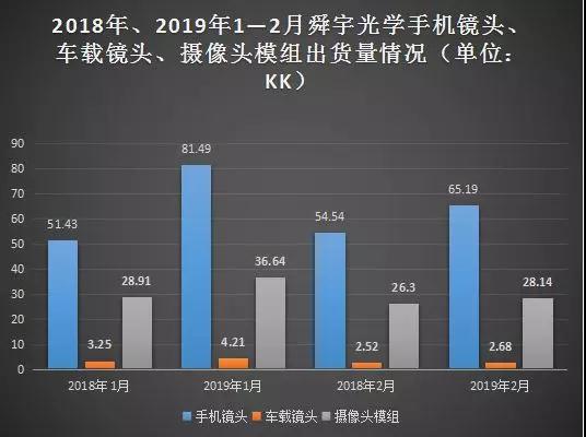 春節(jié)假期影響：2月舜宇光學(xué)/丘鈦科技光學(xué)業(yè)務(wù)出貨量環(huán)比下滑