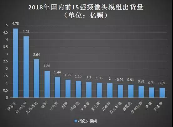 攝像頭模組出貨量前15強(qiáng)曝光 10家出貨破1億顆