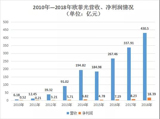 歐菲光的逆襲之路