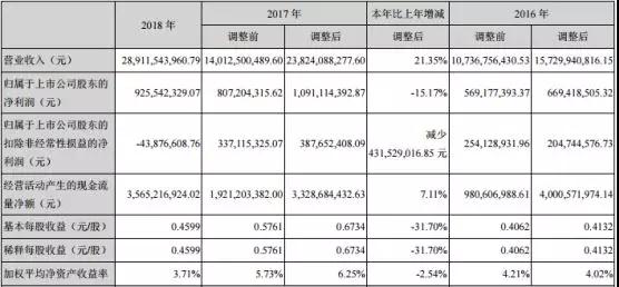 深天馬2018年?duì)I收達(dá)289億元 液晶模組出貨量逾220KK