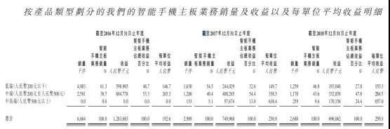 手機(jī)方案商的窮途末路：豪成控股赴港IPO