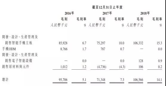 手機(jī)方案商的窮途末路：豪成控股赴港IPO