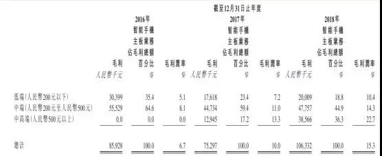 手機(jī)方案商的窮途末路：豪成控股赴港IPO