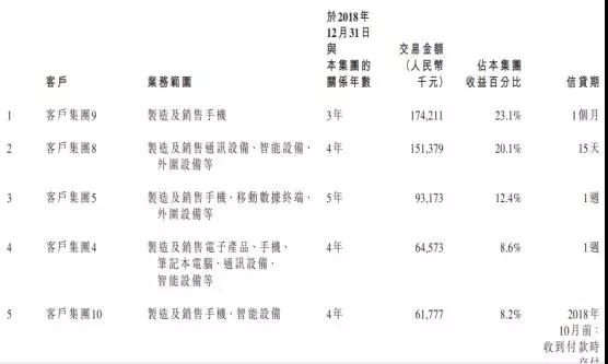 手機(jī)方案商的窮途末路：豪成控股赴港IPO