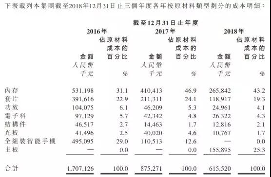 手機(jī)方案商的窮途末路：豪成控股赴港IPO