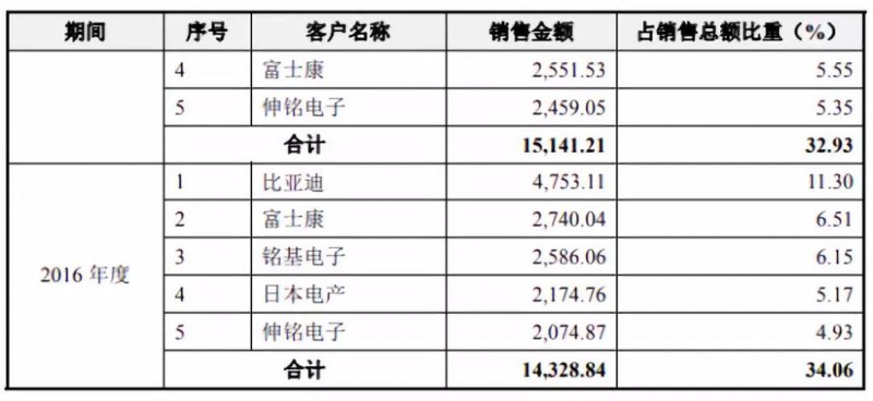 國產(chǎn)連接器崛起：富士康/華為/OV/小米供應(yīng)商勝藍(lán)科技IPO