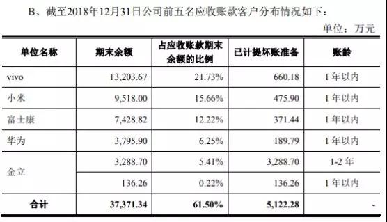 華米OV充電器供應商粵?？萍糏PO：三年內(nèi)毛利率暴跌一半