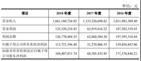 華米OV充電器供應商粵海科技IPO：三年內(nèi)毛利率暴跌一半