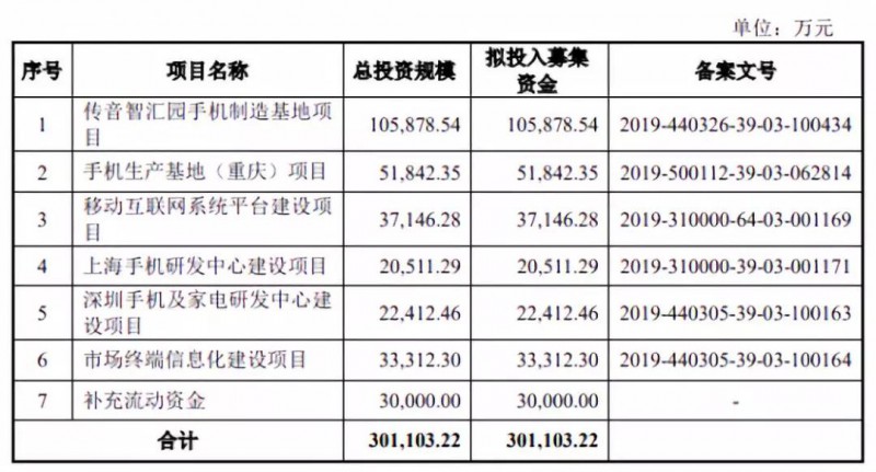 傳音擬募資30億科創(chuàng)板上市：2018年手機(jī)銷(xiāo)量1.24億部，營(yíng)收226億