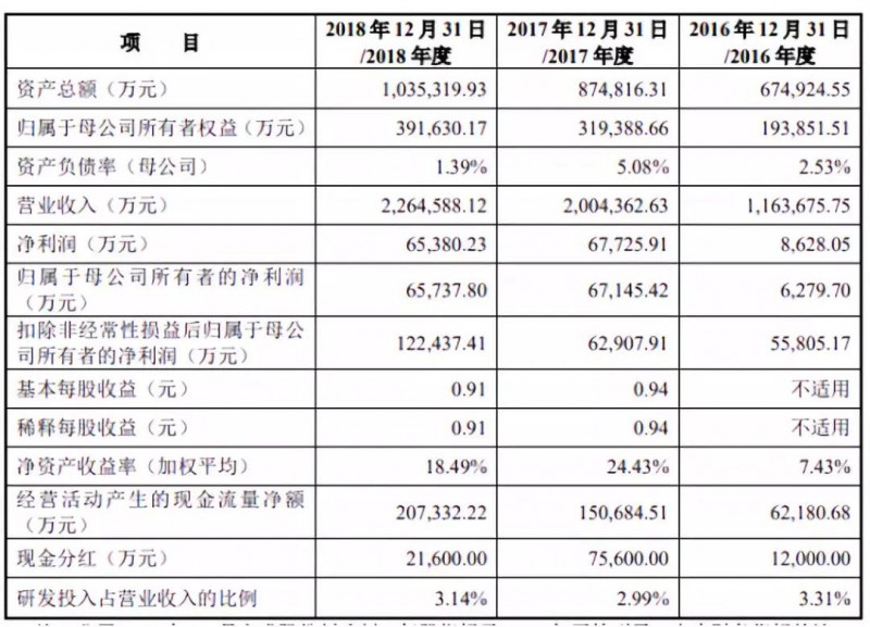 傳音擬募資30億科創(chuàng)板上市：2018年手機(jī)銷(xiāo)量1.24億部，營(yíng)收226億