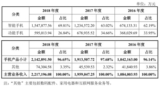 傳音擬募資30億科創(chuàng)板上市