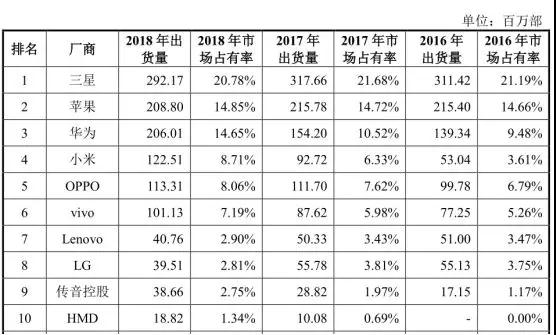 傳音擬募資30億科創(chuàng)板上市