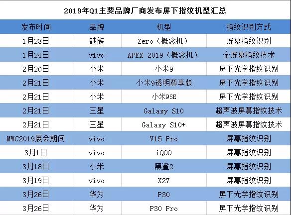 2019年Q1屏幕指紋手機(jī)匯總：光學(xué)和超聲波兩大陣營(yíng)各自發(fā)力