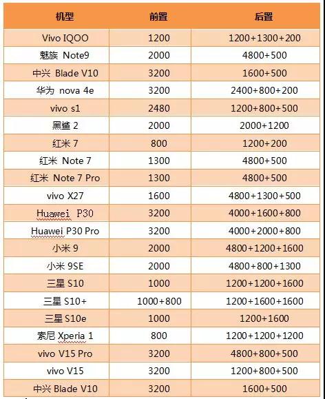 2019年Q1手機(jī)攝像頭盤(pán)點(diǎn)：后置三攝新機(jī)搭載率約達(dá)61.9%