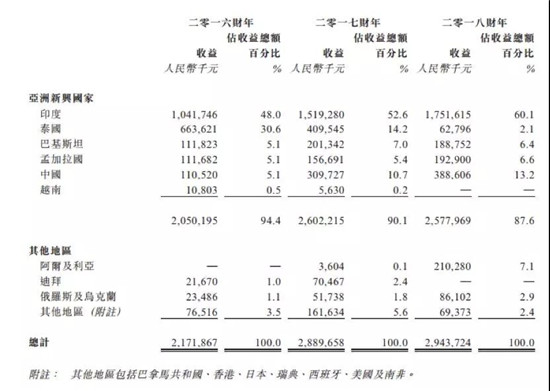 ODM廠商禾苗赴港IPO：2018年手機(jī)出貨量2000萬(wàn)部