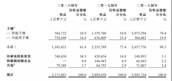 ODM廠商禾苗赴港IPO：2018年手機(jī)出貨量2000萬(wàn)部