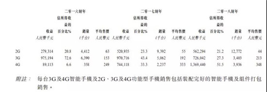 ODM廠商禾苗赴港IPO：2018年手機(jī)出貨量2000萬(wàn)部