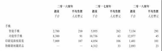 ODM廠商禾苗赴港IPO：2018年手機(jī)出貨量2000萬(wàn)部