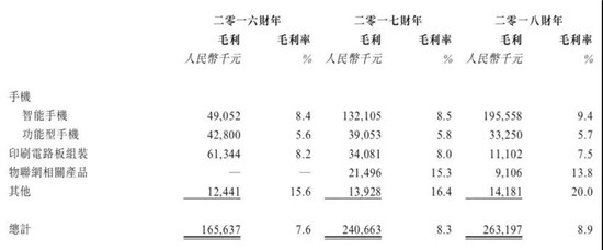 ODM廠商禾苗赴港IPO：2018年手機(jī)出貨量2000萬(wàn)部