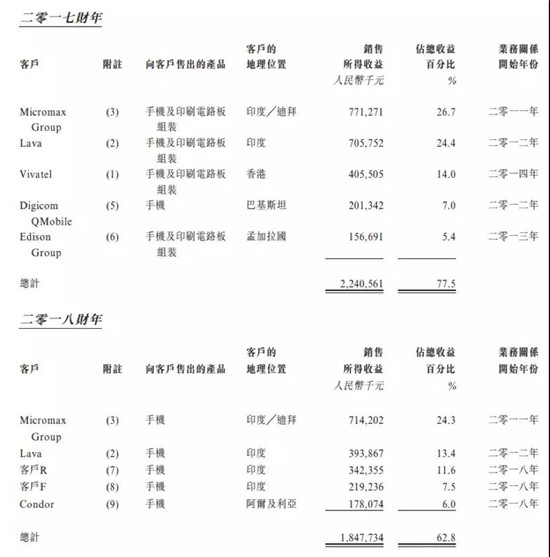 ODM廠商禾苗赴港IPO：2018年手機(jī)出貨量2000萬(wàn)部