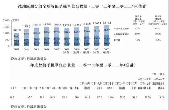 ODM廠商禾苗赴港IPO：2018年手機(jī)出貨量2000萬(wàn)部