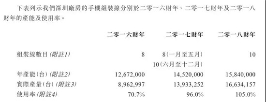 ODM廠商禾苗赴港IPO：2018年手機(jī)出貨量2000萬(wàn)部