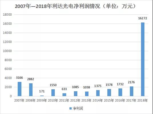 華為P30 Pro潛望鏡棱鏡供應(yīng)商利達(dá)光電發(fā)展史